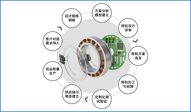 定制化服务